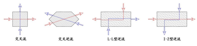 逆流光箔芯体空空能量回收器